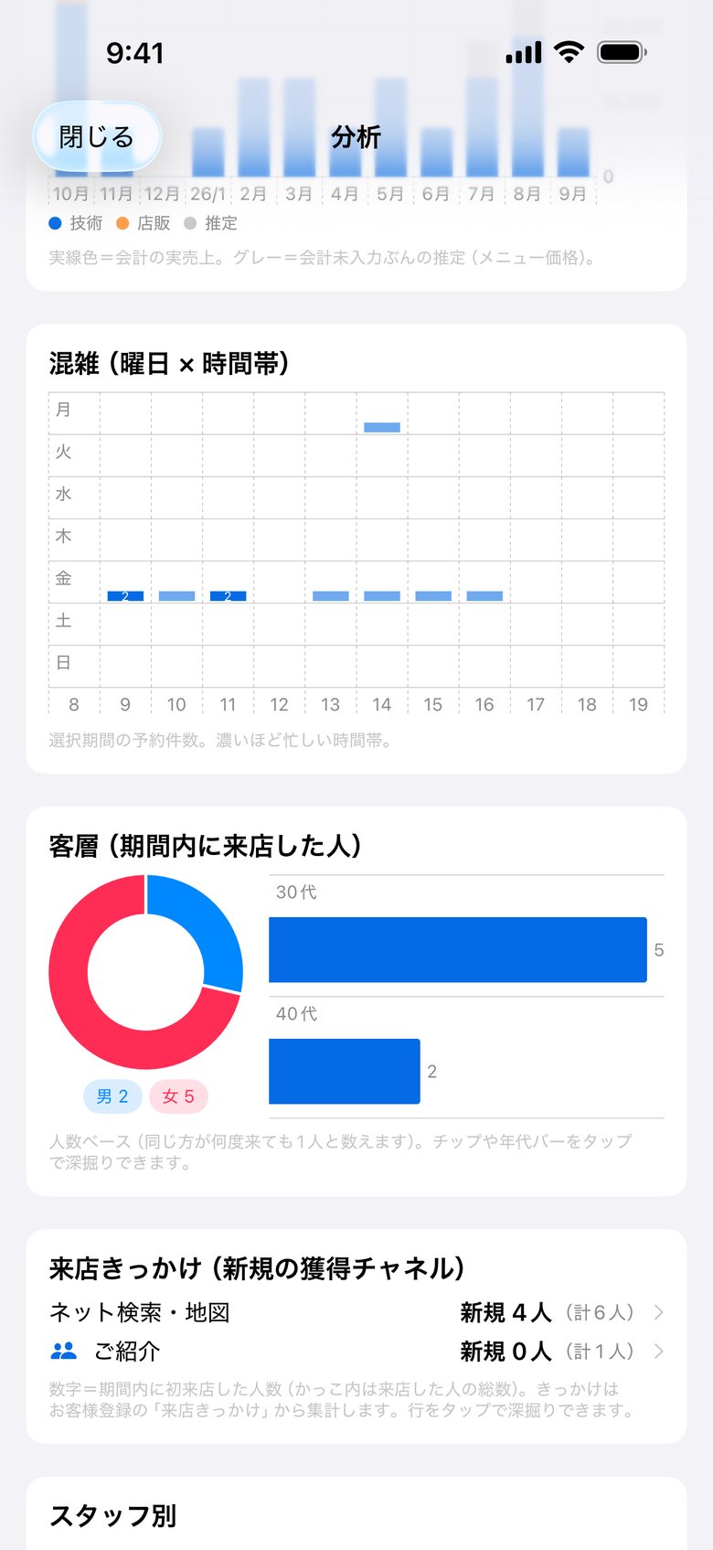混雑する曜日と時間帯、客層なども見られます。