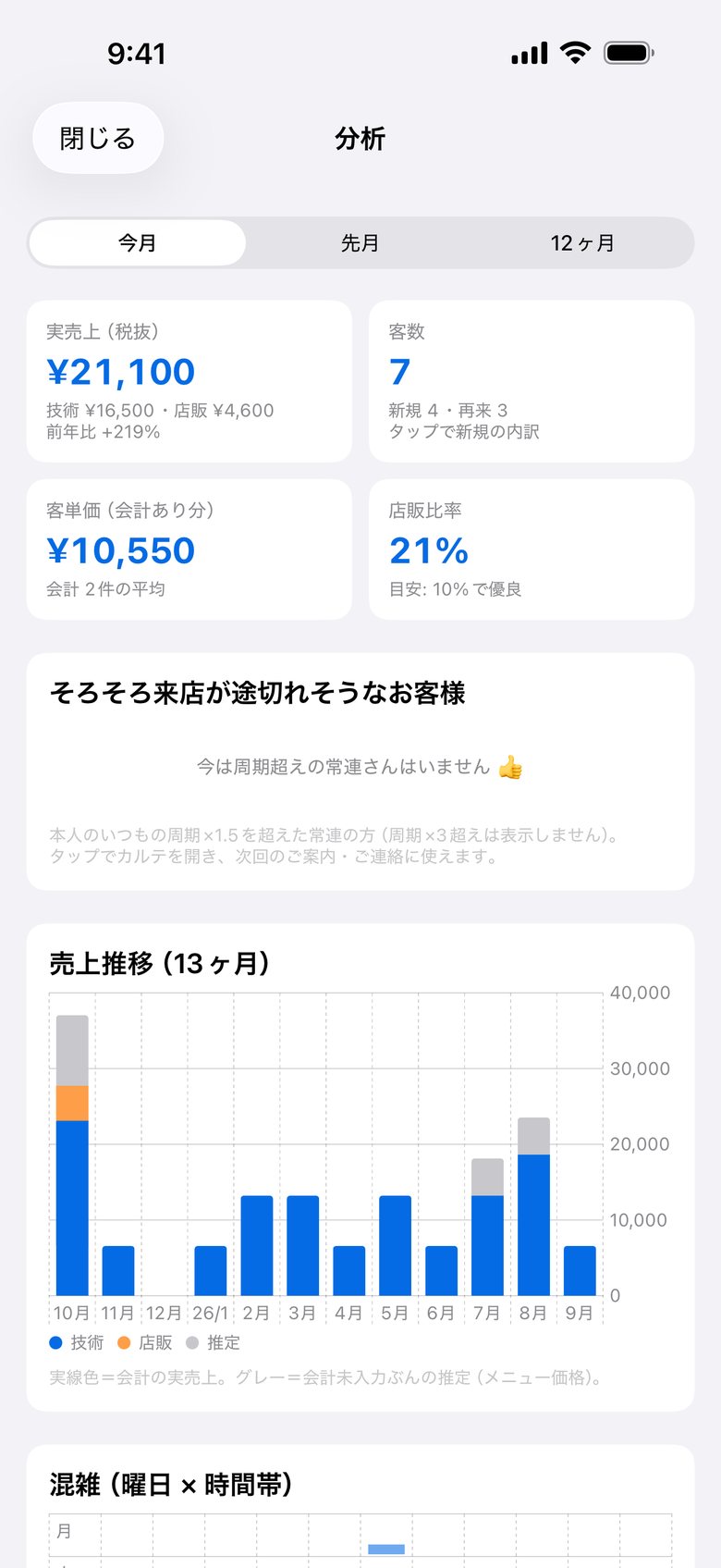 分析。今月の来店人数や売上の動きが見えます。